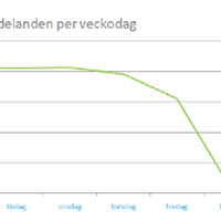 Pressmeddelande per veckodag