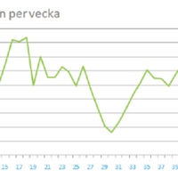 Pressmeddelanden per vecka