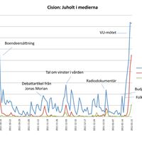 Diagram Juholt i media