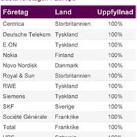 Bild nr.2 - Bästa företagen i Europa