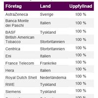 Bäste företagen i Europa 2009