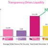 Transparency Drives Liquidity
