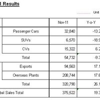 111201_Hyundai_Nov Sales (English).