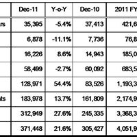 Hyundai Sales_Dec 2011