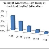 ønske om stort, hvidt bryllup