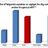 Hvilke kriterier er vigtigst på dating?