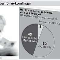 Grafik Hur lätt är det att publicera en bok?