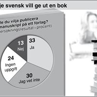 Grafik: Vill du publicera på förlag?