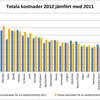Totala kostnader jmf 2011 och 2012