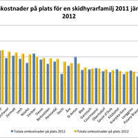 Omkostnader på plats jmf 2011 och 2012