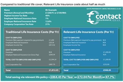 Relevant Life Insurance can cut the cost of life insurance in half