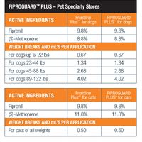 FiproGuard Plus chart