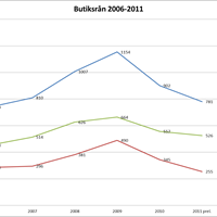 Butiksrån 2006-2011