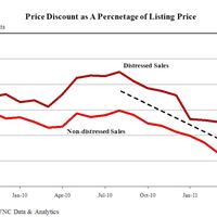 Price Discount