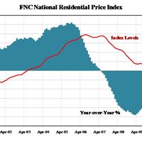 FNC National Residential Price Index