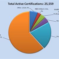 Total Active Certifications