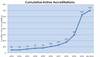 Cumulative Active Accreditations