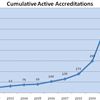 Cumulative Active Accreditations
