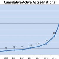 Cumulative Active Accreditations