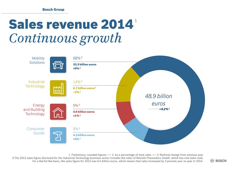 Fast pace of growth Bosch Group increases sales and margin Torque