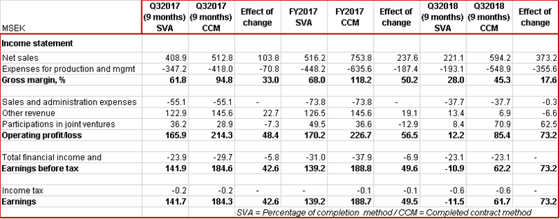 ssm applies new accounting principle for housing development through associations prepare statement of cash flows using indirect method financial measures business performance