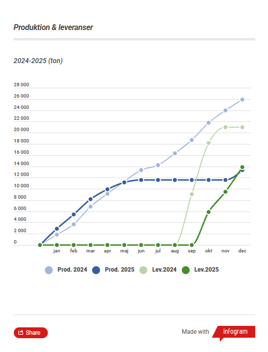 En bild som visar text, linje, diagram, GrafAutomatiskt genererad beskrivning