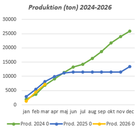 Kvartalsrapport Q1 - 2026