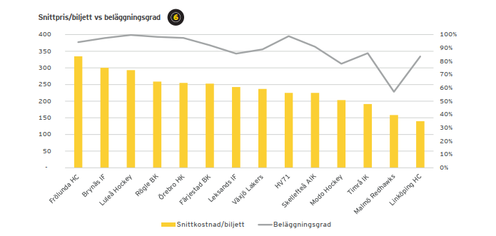 Grafik_Biljettpris vs Belägginingsgrad_EY Hockeyrapport 2025.png