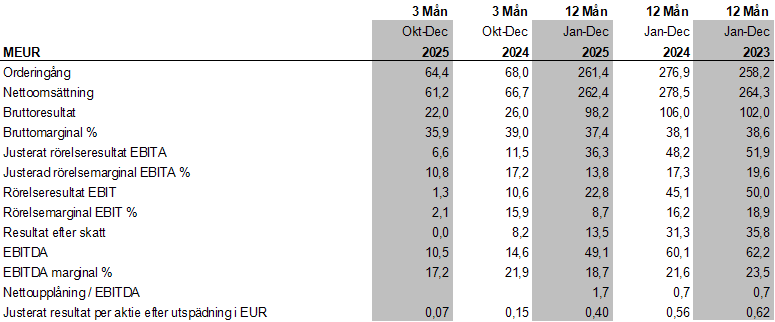 Troax Group: Bokslutskommuniké januari – december 2025