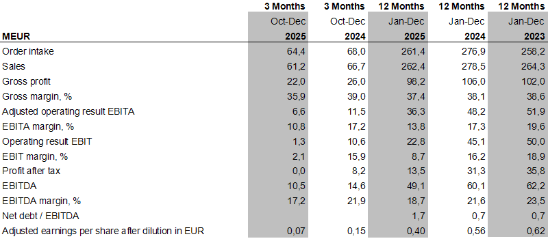 Troax Group: Year-end report January - December 2025