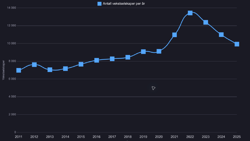 Fewer Norwegian growth companies for the third year in a row
