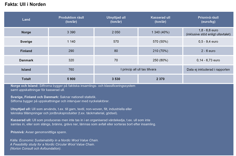 Fakta Ull i Norden.png