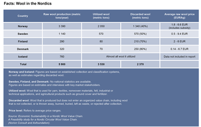 Facts Wool In the Nordics