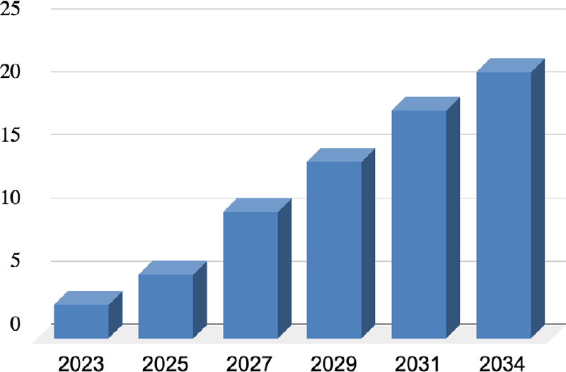 A graph showing the growth of the economy from 2020 to 2024.  Beskrivning som genererats av AI