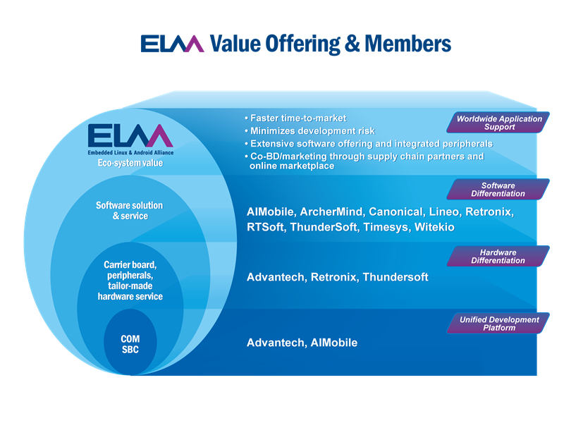 Embedded Linux & Android Alliance (ELAA) - Advantech Europe