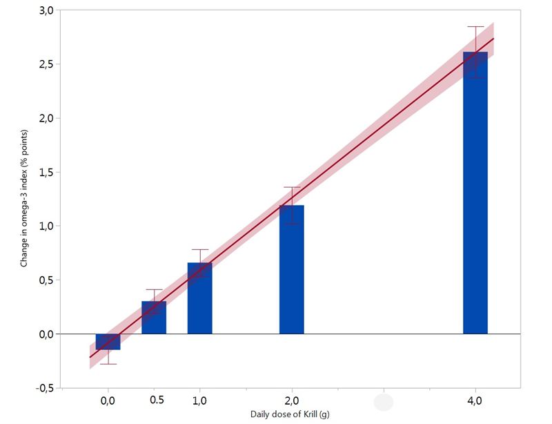 Do You Know Your HS Omega 3 Index Aker BioMarine