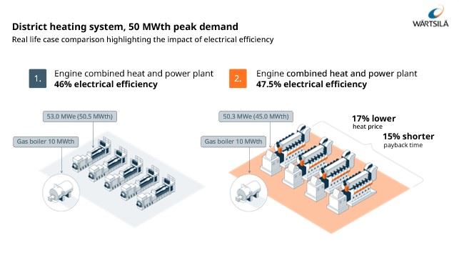 Wärtsilä analysis highlights how optimal technology could unlock more affordable district heating for Polish consumers