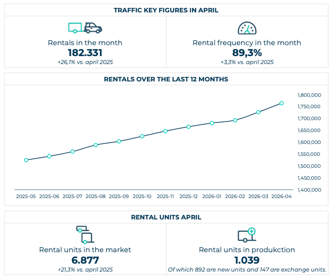 Traffic figures April 2026: Freetrailer delivers 182,331 rentals and maintains strong growth