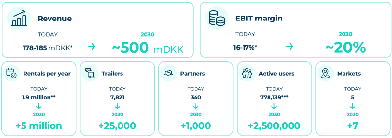 Freetrailer launches new growth strategy with revenue ambition of up to DKK 500 million by 2030