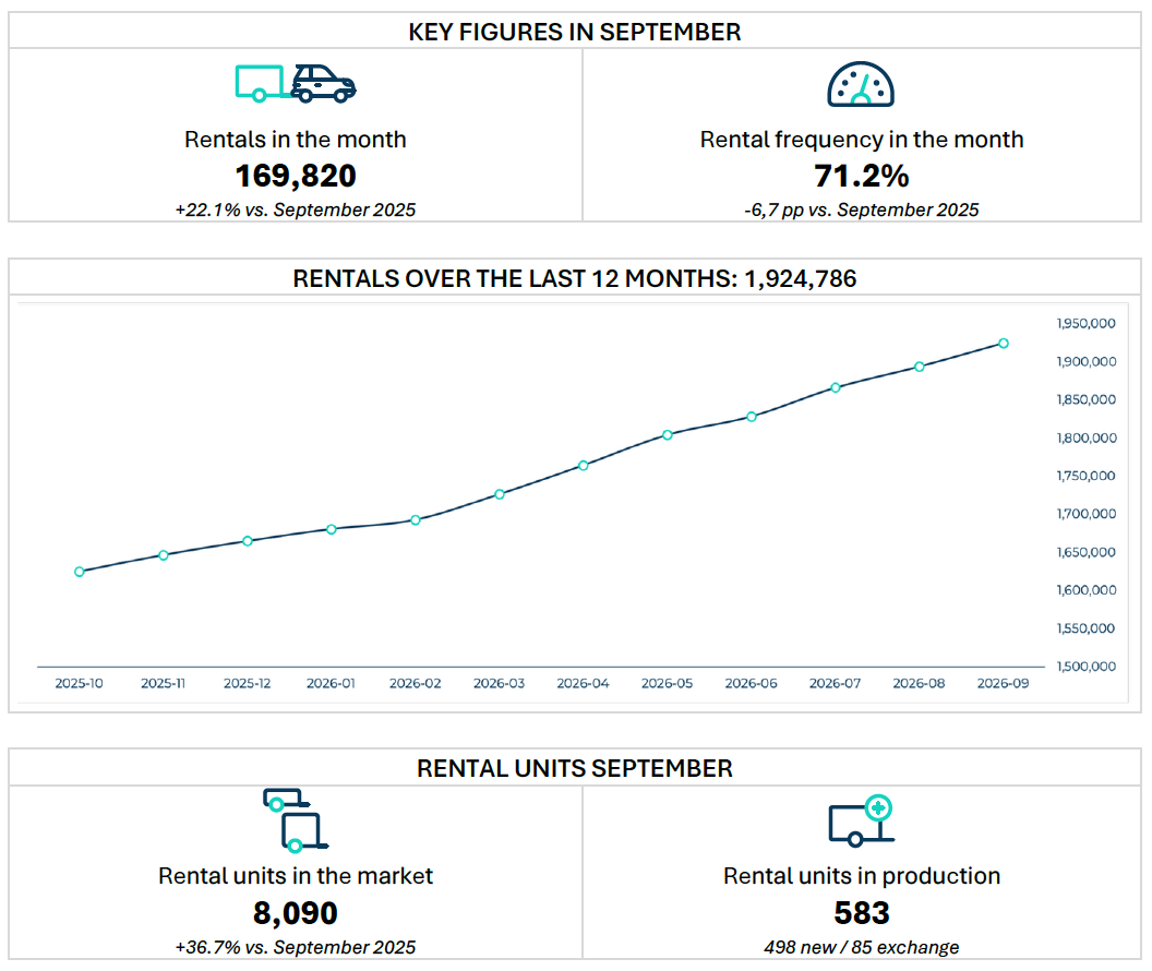 Traffic figures September 2026: Freetrailer passes 8,000 trailers and increases rentals by 22.1%