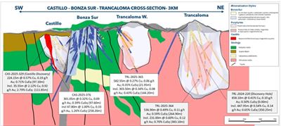 Lundin Gold Extends Porphyry Corridor to 10km’s with Discovery of Fifth Porphyry; Sandia Returns Highest Grade Intercept to Date Including 322 Metres of 1.08% CuEq