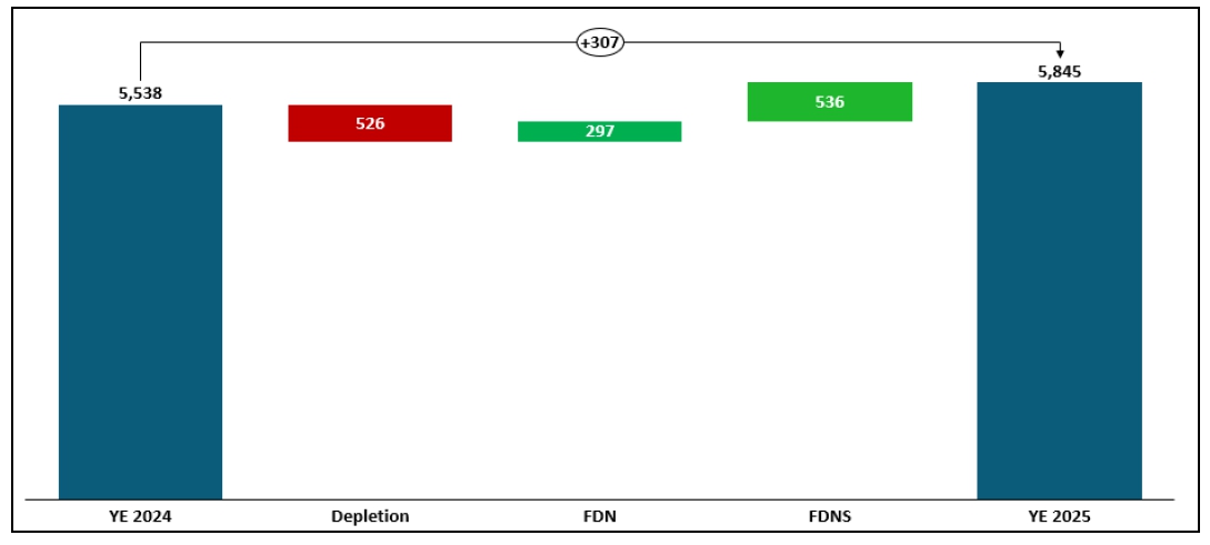 Lundin Gold Reports Record Mineral Reserves and Expands the FDN District with FDNS Reserve and FDN East Inferred Resource