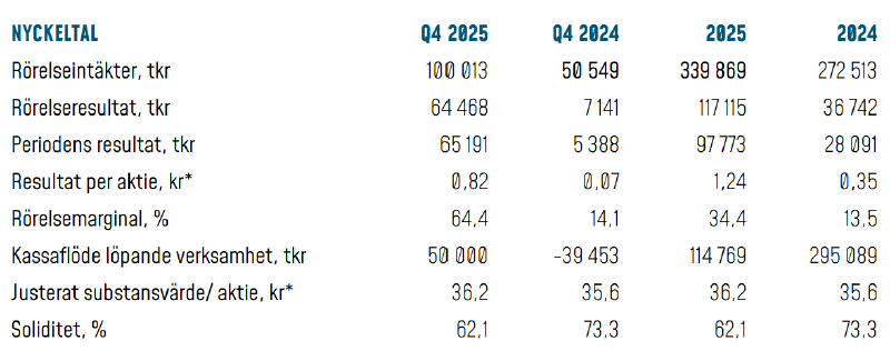 The provided text appears to be a table or chart detailing various financial metrics for the years 2024 and 2025, including figures for net income, operating income, net income per share, net income margin, cash flow, and profit margin, along with their respective percentages and solidity.
AI-genererat innehåll kan vara felaktigt.