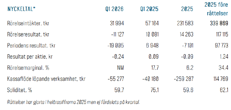 The provided text describes a quarterly financial report for 2025, detailing revenues, profits, and margins, with a note that the figures are expressed in thousands.
AI-genererat innehåll kan vara felaktigt.