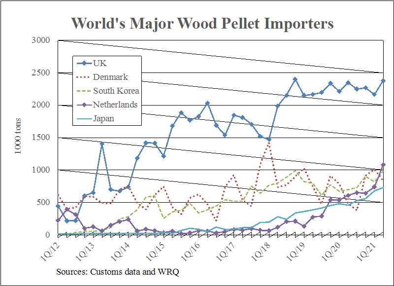 Canada: global wood pellet export value 2020