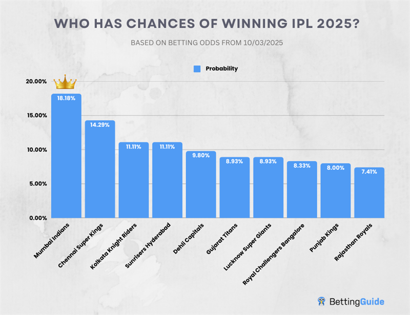 MUMBAI INDIANS HAVE THE MOST CHANCE OF WINNING IPL 2025 - BettingGuide.com