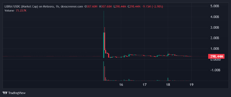 Libra ‘Rug Pull’ Hurts SOL Price But First Ever Solana Layer 2 Solaxy ...