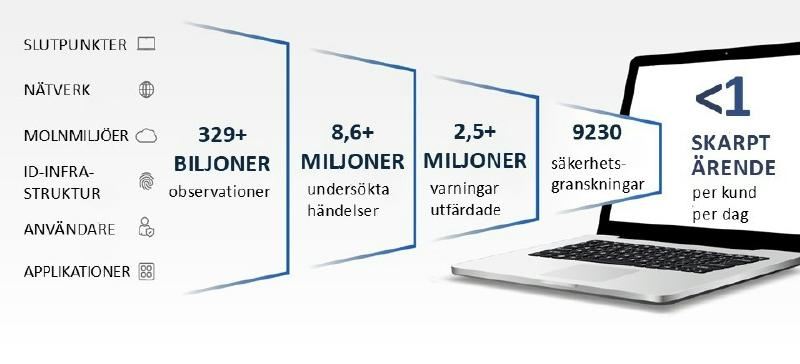 Arctic Wolfs Aurora-plattform kombinerar AI och mnsklig expertis fr effektiv skerhetsvervakning Smart filtrering minskar larmbruset och mjliggr snabbare insatser vid allvarliga hot