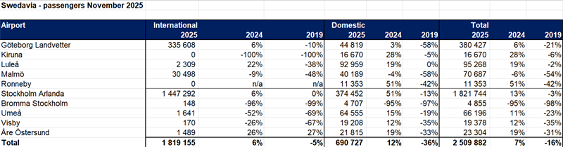 Passengers Swedavia Nov 2025.png