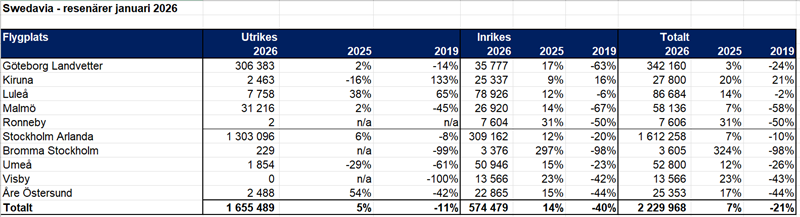 swedavia_resenarer_januari_2026.png